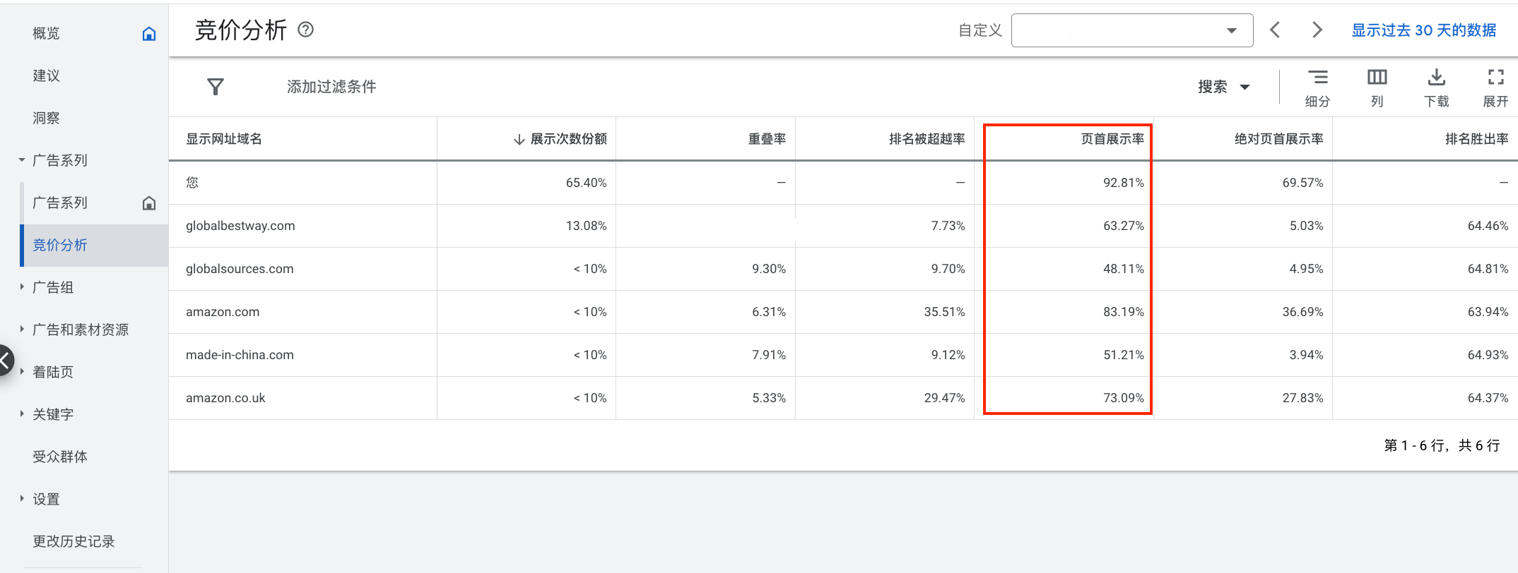 广告竞争同行 我们大概率排在第一页