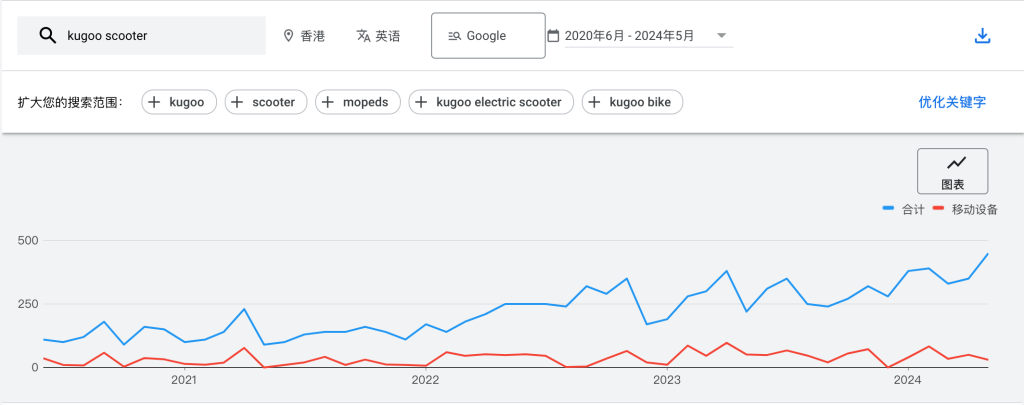 KUGOO企业品牌增长趋势
