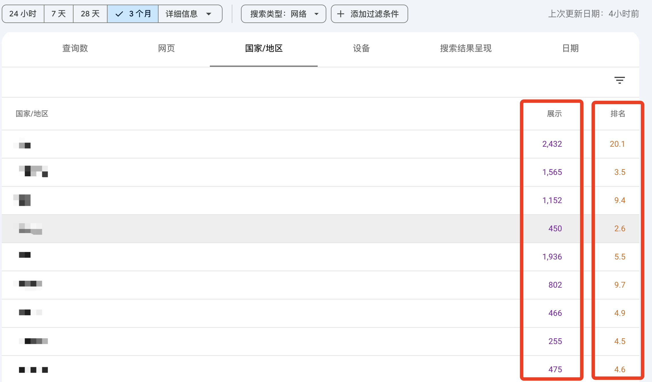 GSC数据运用分享 | Google广告运营案例 3 amercook 国家