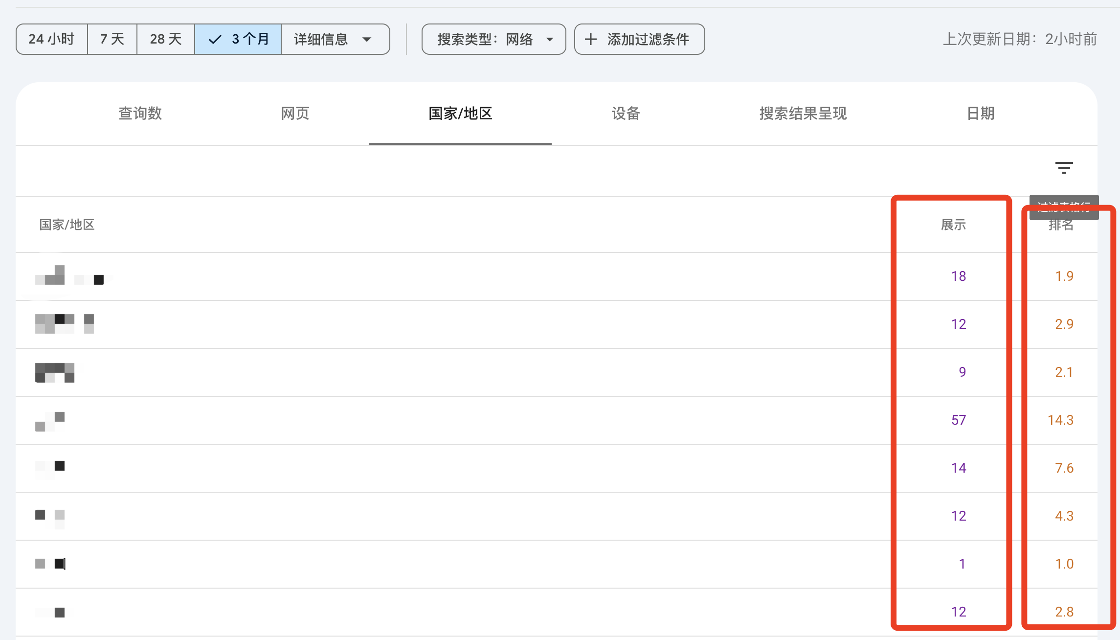 GSC数据运用分享 | Google广告运营案例 12 ok 国家