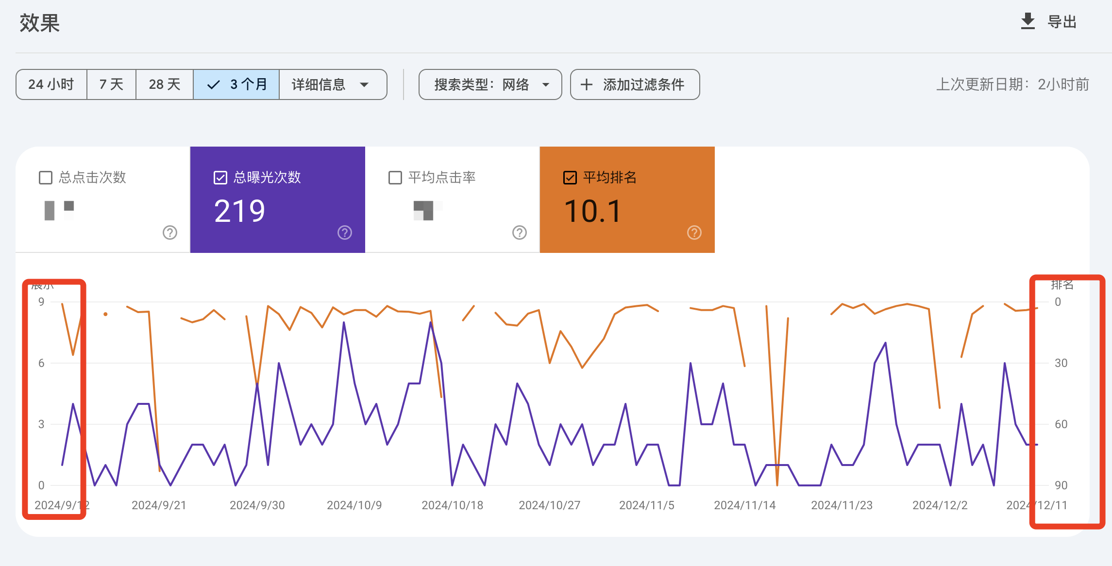 GSC数据运用分享 | Google广告运营案例 10 ok 效果
