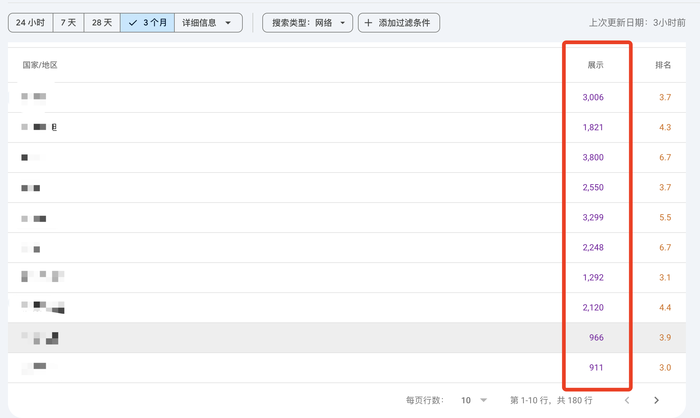 GSC数据运用分享 | Google广告运营案例 6 晓晨 国家
